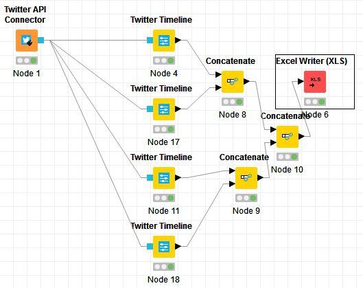 7 Knime: Knime açık kaynak kodlu bir veri analiz platformudur ve üzerinde görsel işlemlerin gerçekleştirilebileceği görsel bir ara-yüz bulunmaktadır.