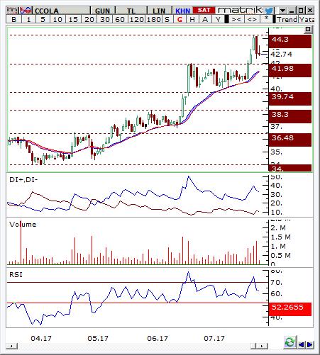 Coca Cola İçecek (CCOLA) Seviyesi Olası Zarar 42.3-42.56 44.30 40.56 4.41% -4.41% Günlük grafikte 34.