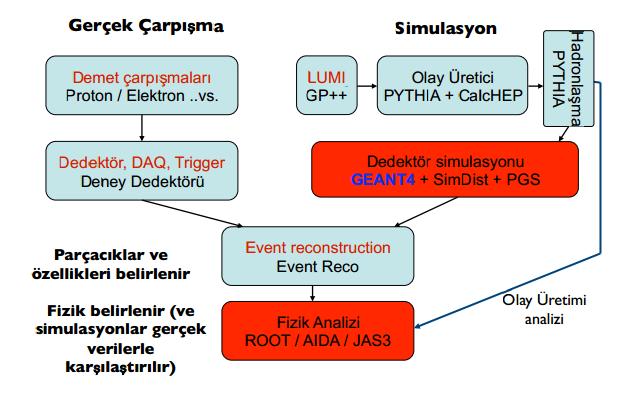 Nükleer Fizik'te Benzetim Programları Üzerine Değerlendirme Ramazan Uyar, Şevki Kiremitçioğlu, M.