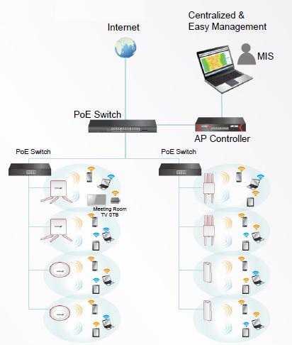 II. Edimax Pro AP Kontrolör Kurulumu APC500, 32 Edimax Pro erişim noktasına kadar merkezi yönetimi destekler, bu sayede maliyetleri