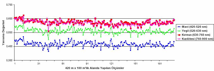 Ağustos 2008 tarihinde ortalama göl yüzeyi tayfsal yansıma değerleri (350-2500nm) Şekil 11 de Tuz gölü nde 18-24 Ağustos tarihli yaptığımız çalışmada 420-900 nm aralığında elde edilen ortalama