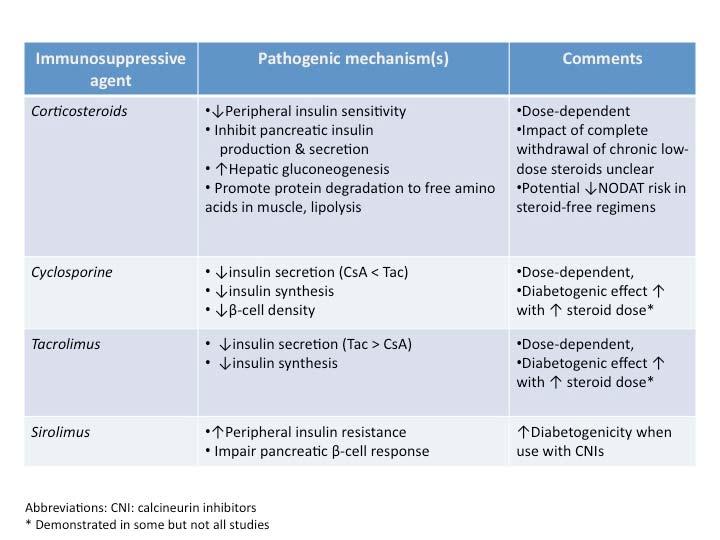 New Onset Diabetes