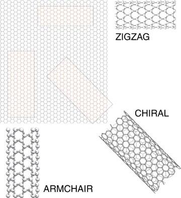 Karbon Nanotüp Oluşum Yönleri Karbon nanotüpler üç farklı yönde oluşur 2 boyutlu graphen a)