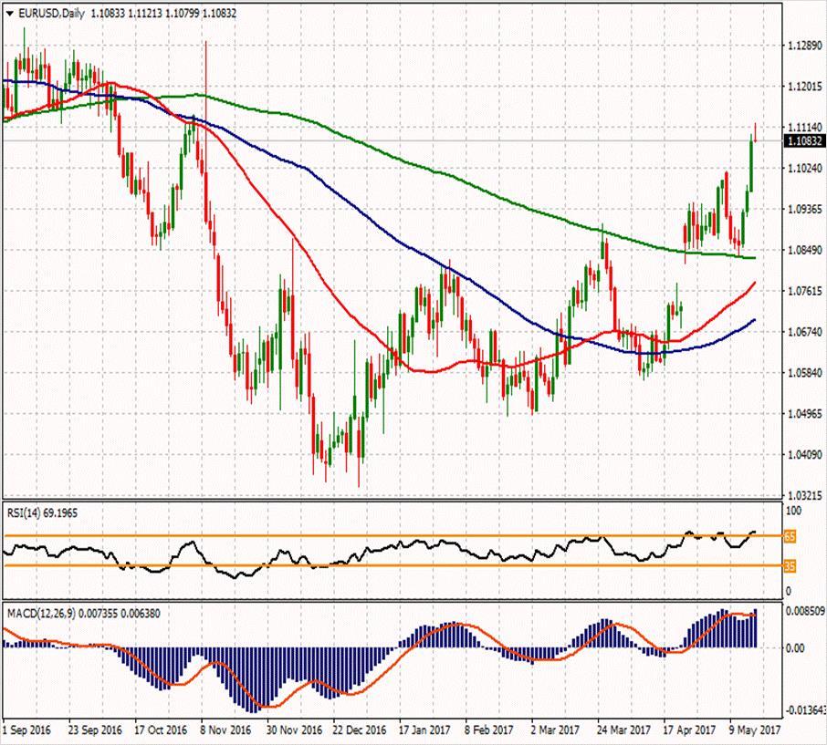 EUR/USD ikinci direnci 1.11737 1.12977 1.11903 ilk direnci 1.10147 1.11283 1.10517 1.10063 1.09073 1.07317 1.