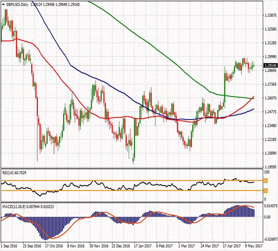 GBP/USD ikinci direnci 1.30057 1.30197 1.29683 ilk direnci 1.29067 1.29613 1.29137 1.28693 1.28553 1.27937 1.28217 ikinci desteği Paritede yukarı yönlü hareket devam ediyor ve yaklaşık %0.20 primle 1.