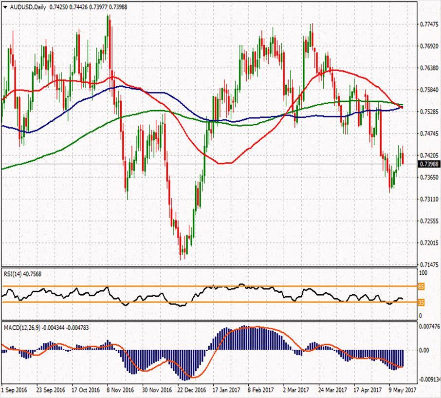 AUD/USD ikinci direnci 0.74627 0.75127 0.74693 ilk direnci 0.74027 0.74443 0.74197 0.74013 0.73593 0.72927 0.