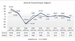 ENDÜSTRİ OTOMASYON DOSYA / VİNÇLER 8426.20 Grubu Dünya İhracatı Değişim Oranları- Kule vinçler *Veriler Trademap.org web sitesinden alınmış, MİB tarafından derlenmiştir.