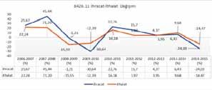 DOSYA / VİNÇLER ENDÜSTRİ OTOMASYON *Veriler Trademap.org web sitesinden alınmış, MİB tarafından derlenmiştir. **Veriler 2015 yılı ithalat değerlerine göre sıralanmıştır. -2007 yılında 8426.