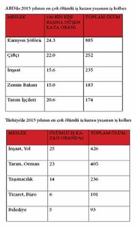 ENDÜSTRİ OTOMASYON DOSYA / İŞ GÜVENLİĞİ Aşağıda ki tabloda ABD ve Türkiye de en çok ölümlü iş kazası olan iş kolları bulunuyor. Ege Üniversitesi Ege MYO Yrd. Doç. Dr.