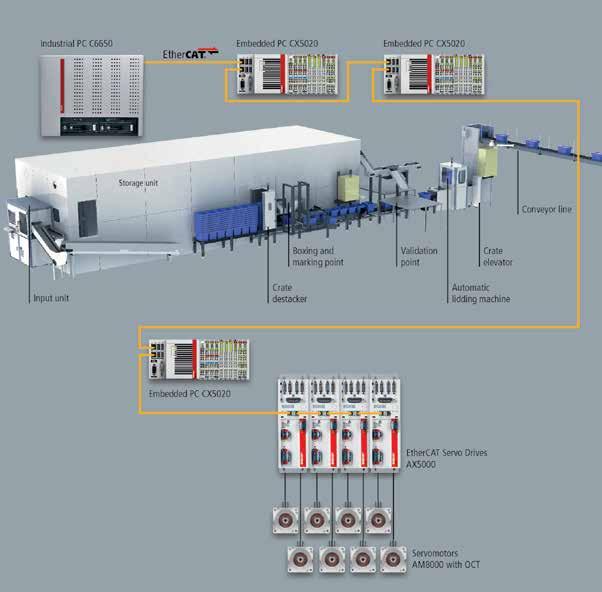 ÜRÜN VE UYGULAMALAR ENDÜSTRİ OTOMASYON NewIcon un Mega-Fixu sisteminin tüm kontrolleri, veritabanı sunucusu olarak güçlü C6650 Industrial PC den, depolama sistemini, taşıyıcı ve sürücü parçalarını