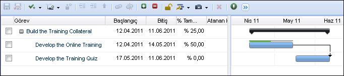 İş D[ğıfıgı Y[jısı Görevler Gantt görünümünde bunları oluşturduğunuz sırada görüntülenir. Sıra ve düzey bunların birbirleriyle ilişkilerini gösterir.