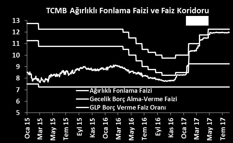 2,5 ve 10 yıllık gösterge kağıtların faizi yaklaşık 4 baz puan yükselerek sırasıyla %11,59, %10,89 ve %10,63 e yükseldi.