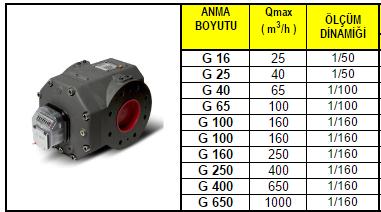 3.3.2 Rotary Sayaçlar En küçük rotary sayaçların kapasitesi büyük körüklüler kadardır.