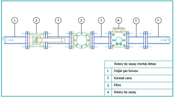 Bu nedenle büyük debi gerektiren ticari ve endüstriyel uygulamalarda rotary sayaçlar