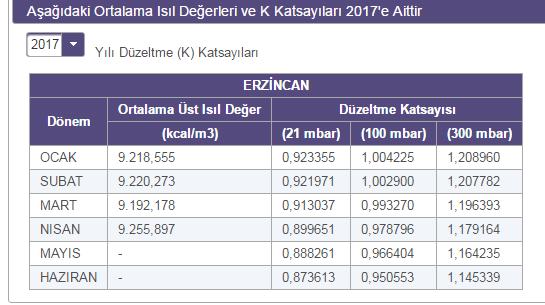 Şekil 11 K Katsayılarının 2017 Yılındaki Değerleri Toplam tüketimi bulmak için düzeltilmiş tüketim ile sabit değeri birbirine çarptığımızda (kwh) cinsinden toplam tüketim bulunmuş olur.