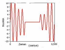 2.2.1 Gerilim Kesintisi (Outage ) En az, yarım dalga boyu süresince gerilimin sıfır değerini alması olarak tanımlanır.