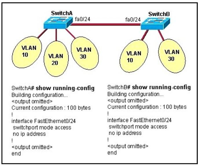 5. Aşağıdaki şekle bakınız. Her iki anahtarda da VLAN ler oluşturulup doğru portlara atandığı halde anahtarlar arasındaki VLAN ler haberleşemiyor. Bunun nedeni aşağıdakilerden hangisidir?