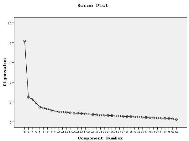 denebilir (Kalaycı, 2009: 322). KMO testi değeri,918; Bartlett testi değeri χ2=8258,419; sd=820 (p=0,000) olarak bulunmuştur. Bu da verilerin faktör analizi için uygun olduğunu göstermiştir.