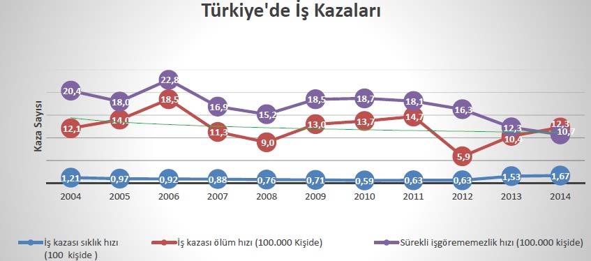 ölüm hızının 100.000 çalışana yaklaşık 5 kişinin altında olduğu, ülkemizde ise 2014 yılı için bu oranın 12.