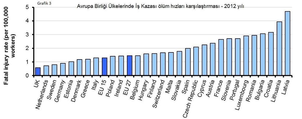 2016) Şekil 2. Avrupa Birliği ülkelerinde iş kazası ölüm hızları karşılaştırılması 2012 