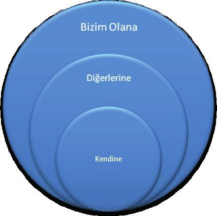 Sonuç olarak öğretim programlarında birey olmanın aynı zamanda çok daha geniş bir dünya ailesi ne ait olmak olduğunun bilincine varacak, yaşadığı topluma ve ülkesine, toprağına samimi bir hisle bağ