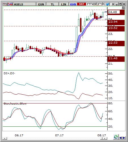 Aselsan (ASELS) Seviyesi Olası Zarar 24.32-24.42 25.10 23.65 3.00% -2.95% Hisse fiyatı günlük grafikte yükselen trendini korumaktadır.