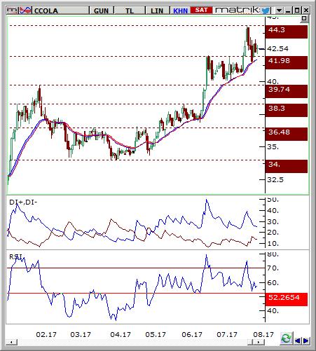 Coca Cola İçecek (CCOLA) Seviyesi Olası Zarar 42.3-42.6 44.30 41 4.36% -3.42% Günlük grafikte 34.