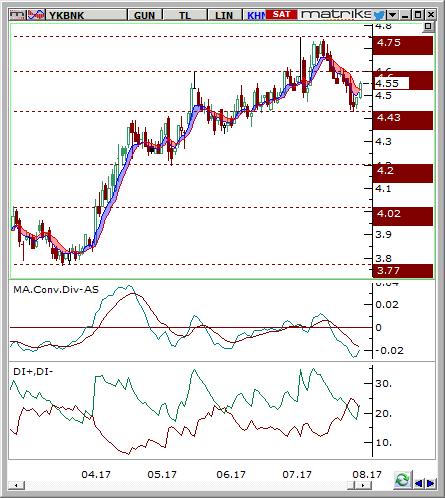 Yapı ve Kredi Bank. (YKBNK) Seviyesi Olası Zarar 4.5-4.55 4.75 4.36 4.97% -3.