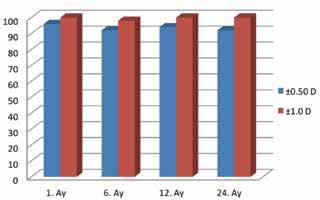 Turk J Ohthalmol 46; 5: 2016 Şekil 1 de gösterildiği gibi, işlem sonrası 1. yılda gözlerin %2 sinde DGK da 1 sıra azalma satandı. Gözlerin %32 sinde ise 1 sıra kazanç oluştu. İşlem sonrası 24.