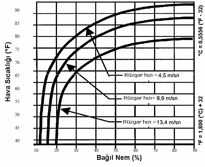 Bu nedenle, ABD de, hava ve toprak şartlarına göre günler sınıflandırılmış (Çizelge 3.