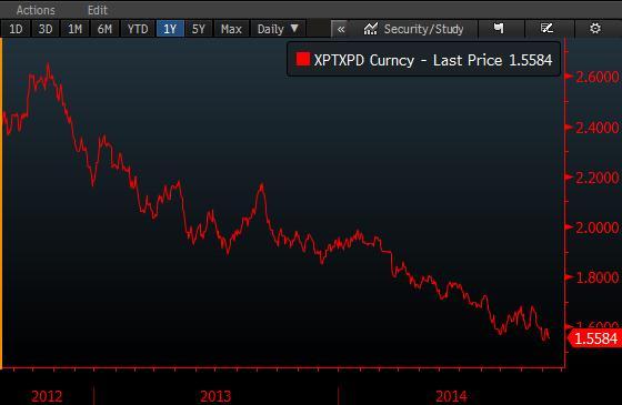 SPREAD GRAFIKLERI BRENT/WTI