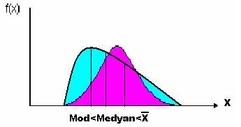 1. Simetrik seride her üç ortalama birbirine eşit olur. X = medyan = mod 2. Sağa çarpık serilerde X > Medyan > Mod 3.
