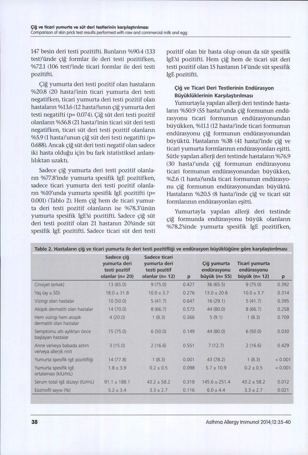 Çiğ ve ticari yumurta ve süt deri testlerinin karşılaştırılması Comparison of skin prick test results performed with raw and commercial milk and egg 147 besin deri testi pozitifti. Bunların %90.