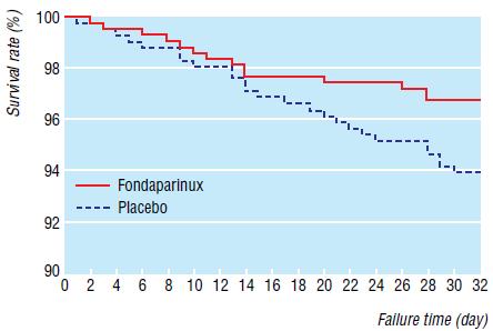 Faktör Xa inhibitörleri ARTEMİS çalışması Fondaparinuks 1x2.5mg sc Plasebo kontrollü Yaşlı, akut medikal hastalar: RCT, 849 hasta Fondaparinux grubunda VTE daha az. %10.5 den %5.6 ya RRR %46.