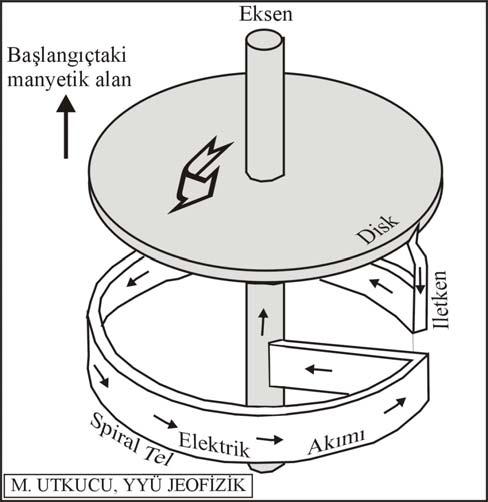 Yer manyetik alanın kökeni Araştırmalar yer yüzünde gözlenen B manyetik akı yoğunluğunun %99 unun iletken sıvı çekirdekte akan ve kendi kendini besleyen elektrik akımlarınca oluştuğunu göstermektedir.