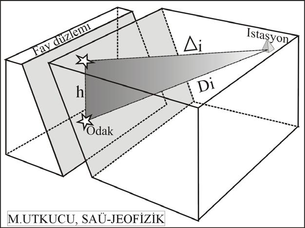 tp to= 1.73(tS tp) Di=( tp to) VP t P = P dalgası varış zamanı t o = Orijin zamanı t S = S dalgası varış zamanı D i =Odak-istasyon uzaklığıdır.