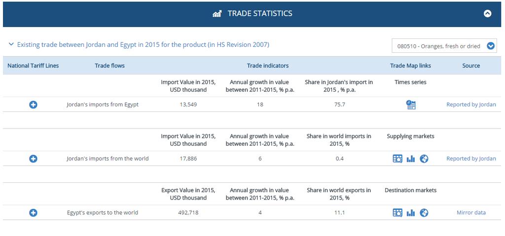 Ticaret akışlarının ve ilgili göstergelerin istatistikleri Ticaret Haritası (http://www.trademap.org/) platforma bağlı.