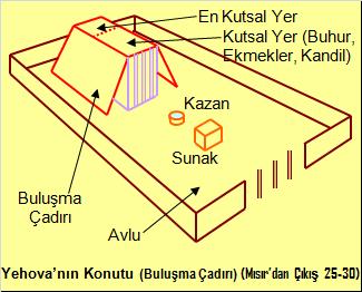 10 Buyruk (Mısır dan Çıkış 20) 1. Başka tanrın olmayacak 6. Adam öldürmeyeceksin 2. Put yapmayacaksın 7. Zina etmeyeceksin 3. Yehova nın adını boş yere 8. Çalmayacaksın ağzına almayacaksın 9.