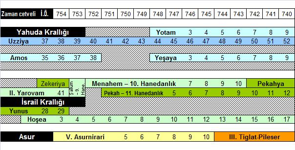 107 Hoşea Kitabı Krallar Uzziya, Yotam, Ahaz, Hizkiya ve II. Yarovam dönemlerinde yazılmıştır.