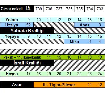 113 Yeşaya Kitabı (Bölüm 1-6) Yahuda kralları Uzziya, Yotam, Ahaz ve Hizkiya dönemlerinde yazılmıştır. Yahve nin halkı O ndan uzaklaşmıştır.