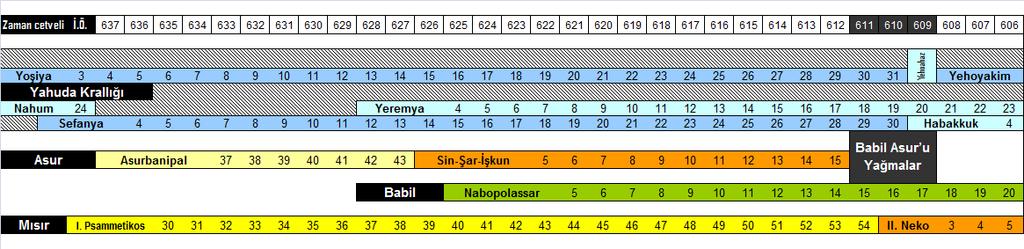 Krallar 137 Yeremya Kitabı (Bölüm 1-6) Yoşiya, Yehoahaz, Yehoyakim, Yehoyakin ve Sidkiya dönemlerinde yazılmıştır.