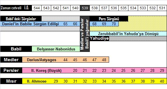 6 Kral Darius un Babil i yönettiği birinci yılda, Daniel Yeremya nın Yahudiler in 70 yıllık sürgünden sonra serbest bırakılacaklarına ve günahlarını itiraf edeceklerine dair peygamberliğini okur.