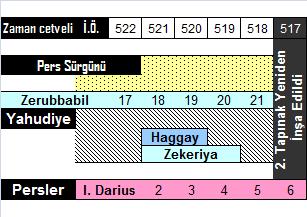 Ezra 5-6 169 Hagay Kitabı (Bölüm 1-2) Pers Kralı Darius un ikinci yılının altıncı ayında, Yahuda da kuraklık başgösterir.