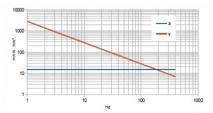 5.14 Aşırı Yük Göstergesi Eğer titreşim büyüklüğü teknik bilgilerde gösterilen aralığı aşıyorsa, PCE-VM 40 ilgili yönde ölçüm değeri yerine OVERLOAD göstergesini görüntüleyecektir.