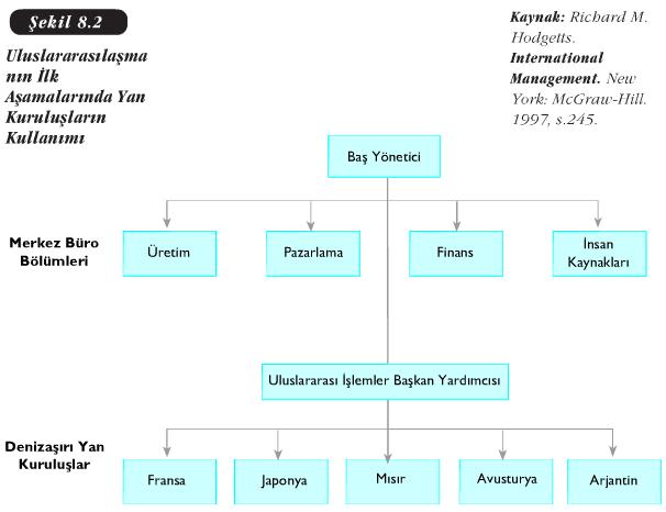 3 Uluslararası Bölüm Yapısı Eğer uluslararası faaliyetler büyümeye devam ederse, bütün uluslararası faaliyetleri yürüten yan firmalar uluslararası bölüm yapısında gruplandırılır.
