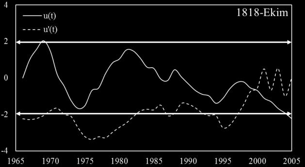 Seyhan havzası aylık ortalama akım ve yağış verilerinin trend analizi Şekil 2. Mann-Kendall sıra korelasyon testine göre u(t)-u (t) grafikleri (%95 güven aralığında) Tablo 5.