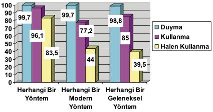 Sarpkaya ve ark. an ket for mu ara cı lı ğıy la araş tır ma cı ta ra fın dan kadın la rın ev le rin de yüz yü ze gö rü şü le rek el de edilmiş tir.