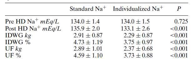 Hipertansif ve Normotansiflerde Diyalizat Na unun Bireyselleştirilmesinin Etkileri 27 Hasta Standard [Na + ] =138 mmol/l (FAZ 1) Pre HD