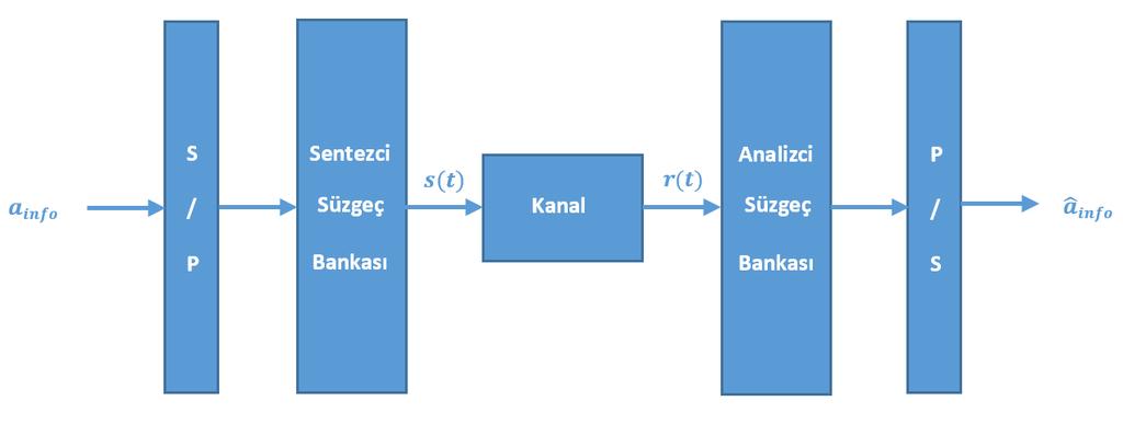 2.2 FBMC Kablosuz iletişim kanalları, genellikle zaman ve frekansta seçici (diğer bir deyişle çok yollu ve zamanla değişen, ya da çoklu gecikmeli ve Doppler etkisi altındaki) kanallardır.