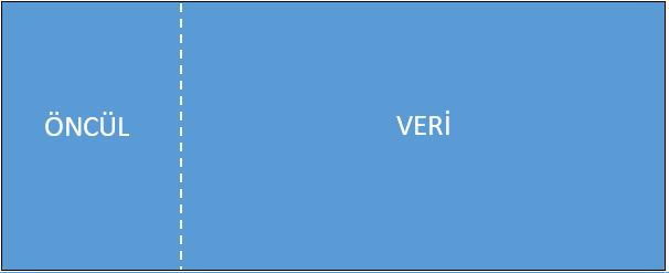 Şekil 5.1. Öncül içeren bir veri çerçevesinin yapısı. OFDM/OQAM kanal kestirimi için literatürde yaygın olarak kullanılan, öncül içeren yapıda olan üç yaklaşım aşağıdaki gibidir. 1. IAM 2. POP 3.